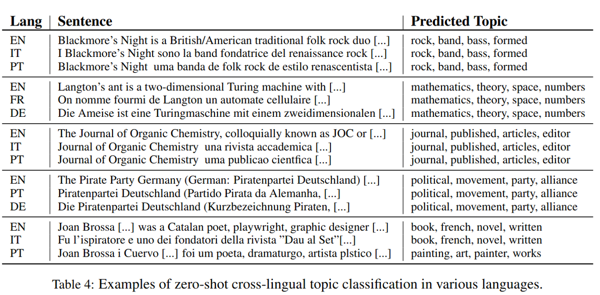 federicobianchy's tweet photo. 🎉🎉Our paper "Cross-lingual Contextualized Topic Models with Zero-shot Learning" has been accepted at #EACL2021. 

Paper: https://t.co/hcZbpgHs0a (preprint)
Python package: https://t.co/f8ej6LMfJn

w/ @TerragniSilvia @dirk_hovy @debora_nozza @FersiniE 

#NLProc #ai 1/6 https://t.co/kStMrjrEuO