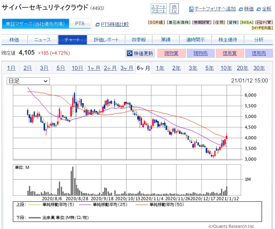 株価 クラウド サイバー セキュリティ (株)サイバーセキュリティクラウド【4493】：チャート