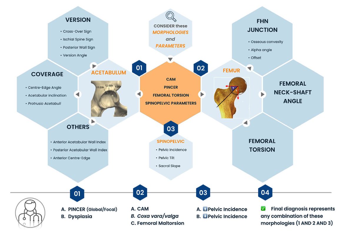 FAI week! Parts 2 & 3 of Lisbon "trilogy" on FAI imaging Control Hip Hype!Part 1:  https://pubmed.ncbi.nlm.nih.gov/32405754/&nbsp;Part 2:  https://pubmed.ncbi.nlm.nih.gov/33411052/&nbsp;Part 3:  https://pubmed.ncbi.nlm.nih.gov/33411053/&nbsp;Hip Hype:  https://pubmed.ncbi.nlm.nih.gov/30699445/&nbsp; Young Hip Webinar #3 Friday:  https://www.ndorms.ox.ac.uk/events/Oxford-Hip-2021 #hip  #sportsmedicine
