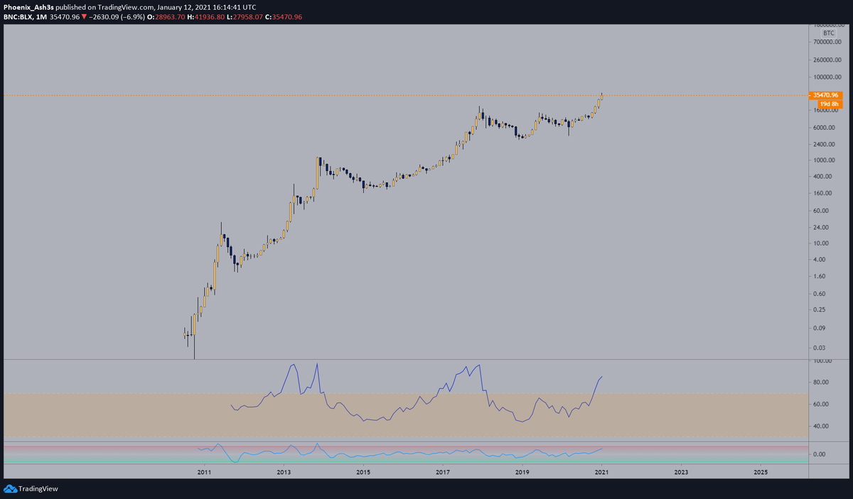 24/ Long term estimated viewQuestion yourself. Do you want to short an asset that looks like this or do you accumulate the dips?Oh no! It’s overbought! Bitcoin stayed overbought on the M for a whole year previous cycles.Betting against  #Bitcoin   is like the Harakiri 
