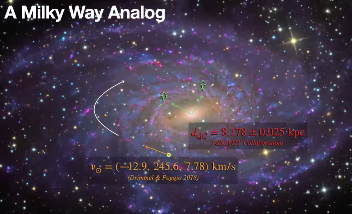 We know the position of the Sun in the Milky Way and its velocity with incredible accuracy.