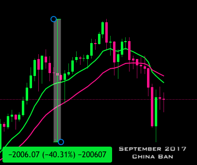 September 2017"China bans  #Bitcoin  " - The Chinese government announced a BAN on  #cryptocurrency exchanges.  @binance was the new, hot exchange at the time, and still operating out of China.  $BNB dropped over 75%.  $BTC 40.30% drop over 14 days/11