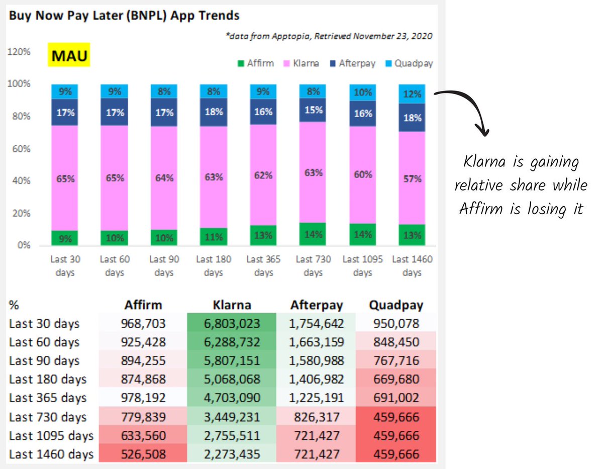 14Is there competition?Eek. Yes. Klarna and Afterpay are serious threats. Quadpay, Sezzle and others are dangerous insurgents. Klarna is currently the largest player in the space. Looking at some data from Apptopia, there's reason to believe Affirm might be losing share.