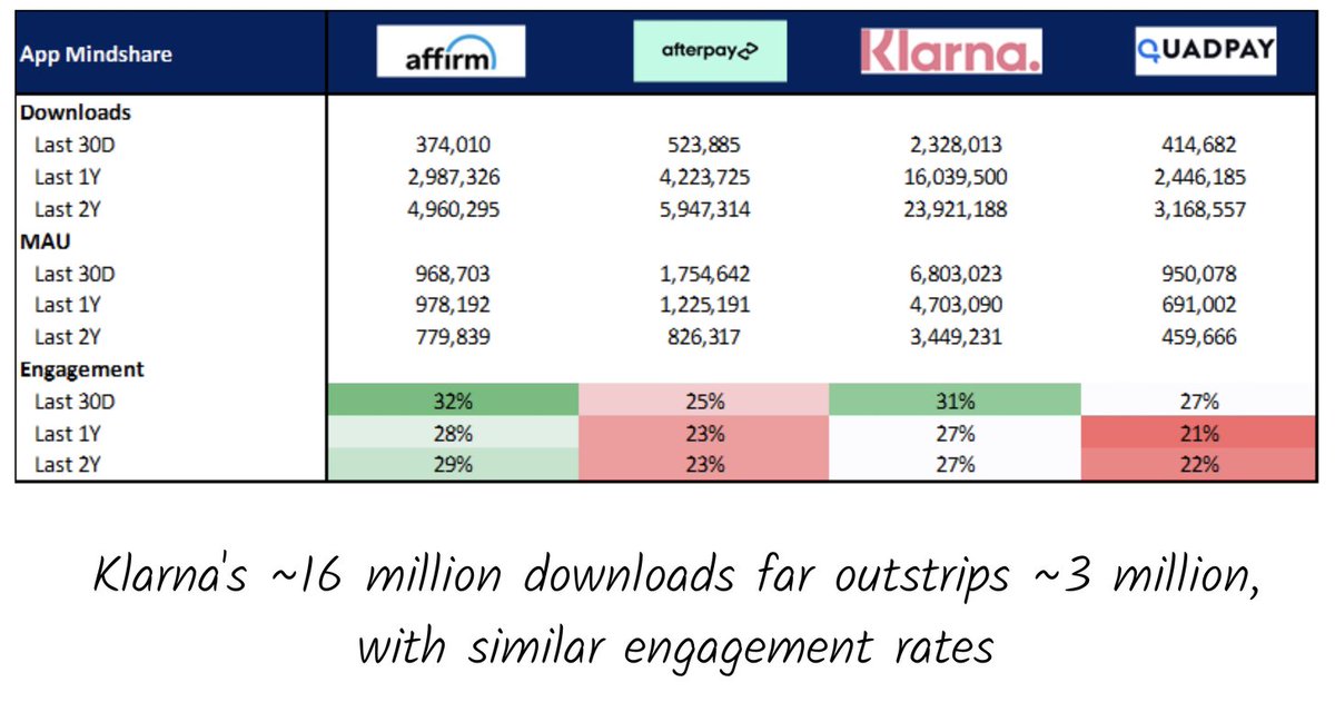 14Is there competition?Eek. Yes. Klarna and Afterpay are serious threats. Quadpay, Sezzle and others are dangerous insurgents. Klarna is currently the largest player in the space. Looking at some data from Apptopia, there's reason to believe Affirm might be losing share.