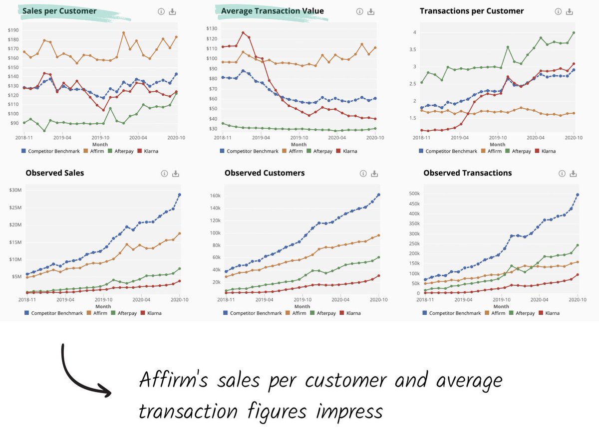 15 How does Affirm stack up? They look good when checking out sales per customer, and average transaction value. That's because Affirm is often used for high-value purchases (like a Peloton). The other side of that coin is they have a low # of transactions per customer.