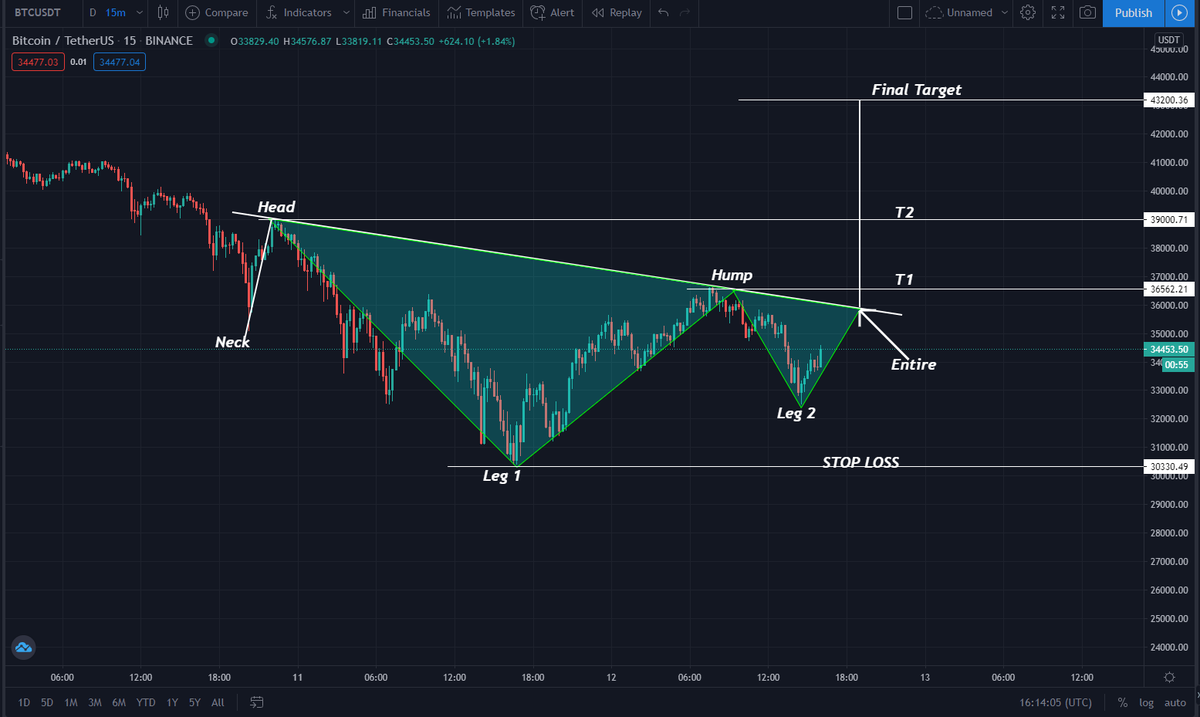 MapsBitcoin's tweet image. #Bitcoin into the road of Riding Dragon Pattern?!