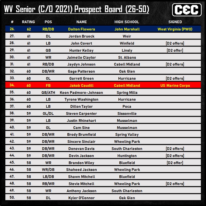C&amp;C’s Top 125 Senior Prospects (Class of 2021) — a lot of talent on this list as well as many not listed!  Please contact us to update any information.  #wvprepfb (THREAD 1: 1-50)