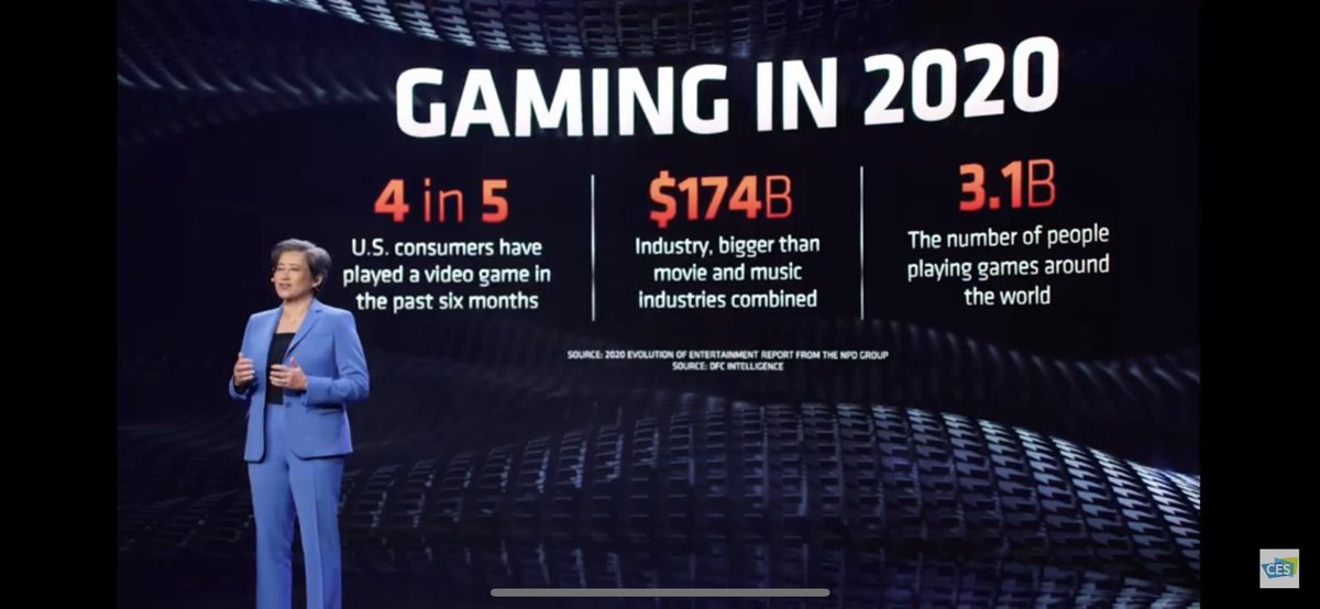 Geoff Keighley (@geoffkeighley) on Twitter photo 2021-01-12 16:30:26 On stage at #CES2021 @AMD CEO @LisaSu says 4 in 5 consumers in 2020 played a video game! On stage at #CES2021 @AMD CEO @LisaSu says 4 in 5 consumers in 2020 played a video game!