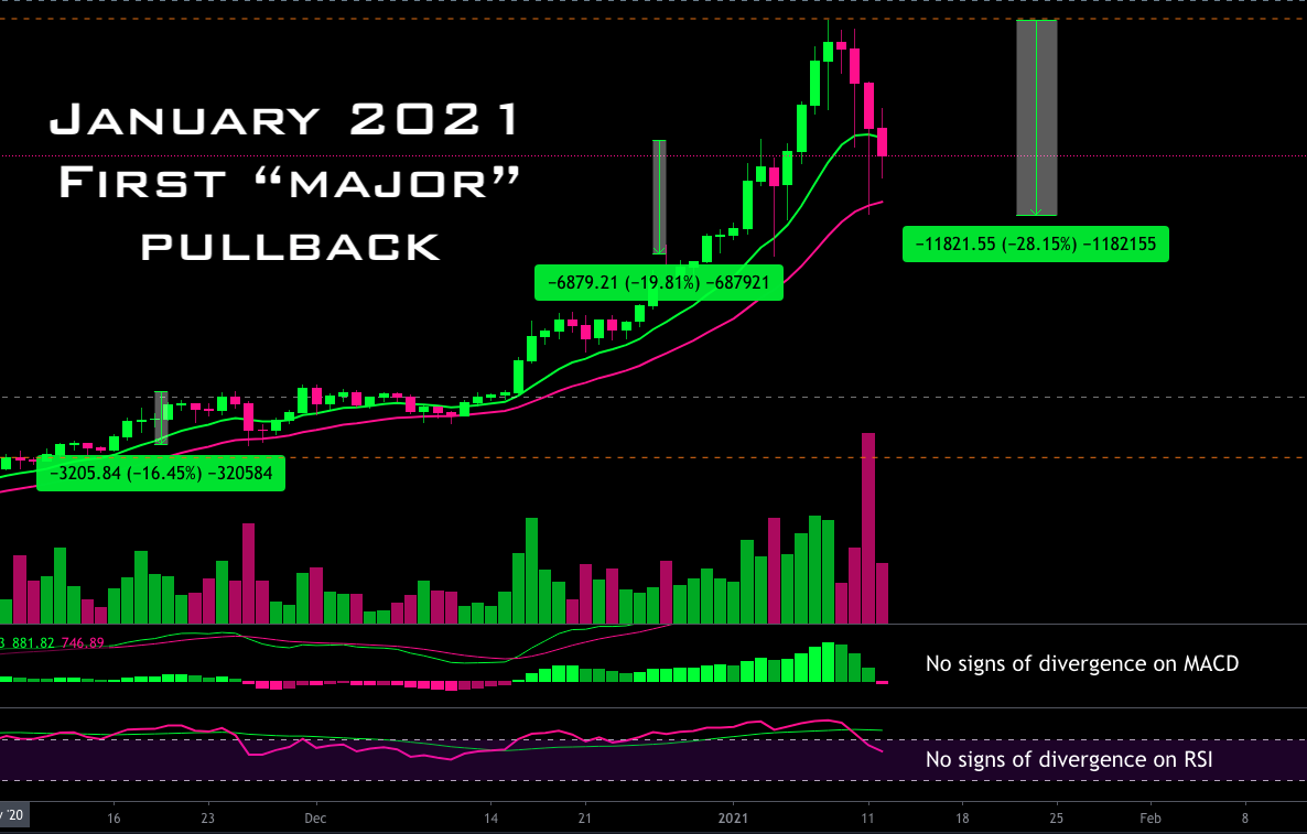 From a TA perspective, volume and momentum continued making new highs into the recent "top". No signs of divergence, no signs of weakness.  #Altcoins are still almost all sitting near the lows vs. BTC and many have barely moved vs. USD in comparison to  $ETH &  $BTC vs USD./18