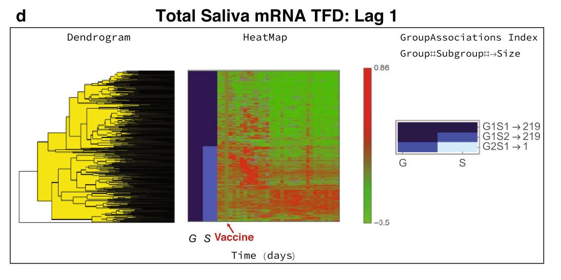 Our latest research is out! Longitudinal #Saliva #Omics Responses to Immune Perturbation (#vaccine)-a case study. rdcu.be/cdq5z <a href="/SciReports/">Scientific Reports</a>
•Great work <a href="/gmiaslab/">George Mias' Lab</a>, <a href="/LavidaBrooks/">Lavida Brooks Rogers</a> <a href="/vvsingh16/">vikas vikram singh</a> 
Thanks to TRISH <a href="/BCMSpaceHealth/">Translational Research Institute for Space Health</a> for funding! <a href="/NASA/">NASA</a> 
<a href="/MSUIQ/">IQ</a> <a href="/msuresearch/">MSU Research</a>   1/5