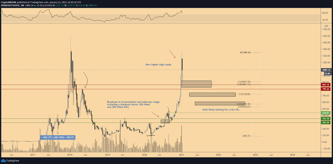 Ethereum Just Hit a Key Support Level: Here’s the Next Level to Watch