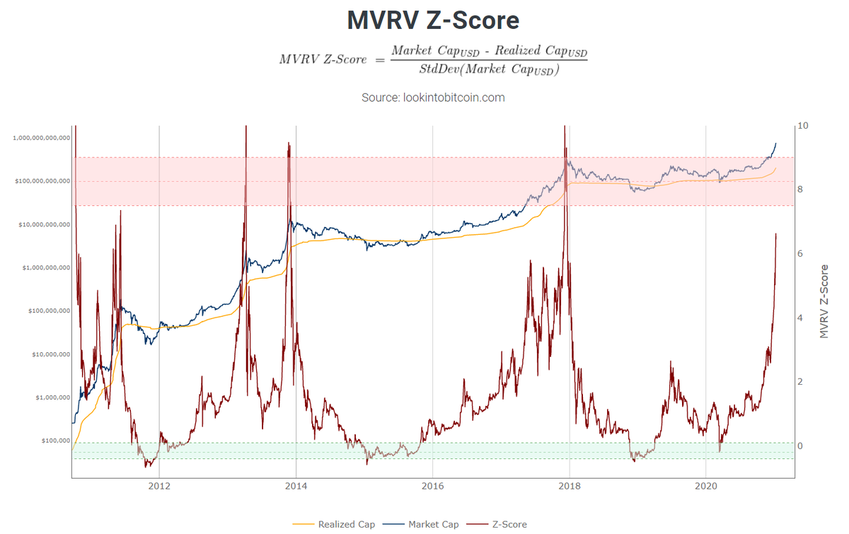 5/ MVRV Z-score. To identify periods when  $Btc is extremely under/overvalued.Green= MV unusually far below RV, buying oppRed=MV unusually high above RV, TP opp.Now: heating up. Correction first to cool it off plz :)Nice uptick in realized value.