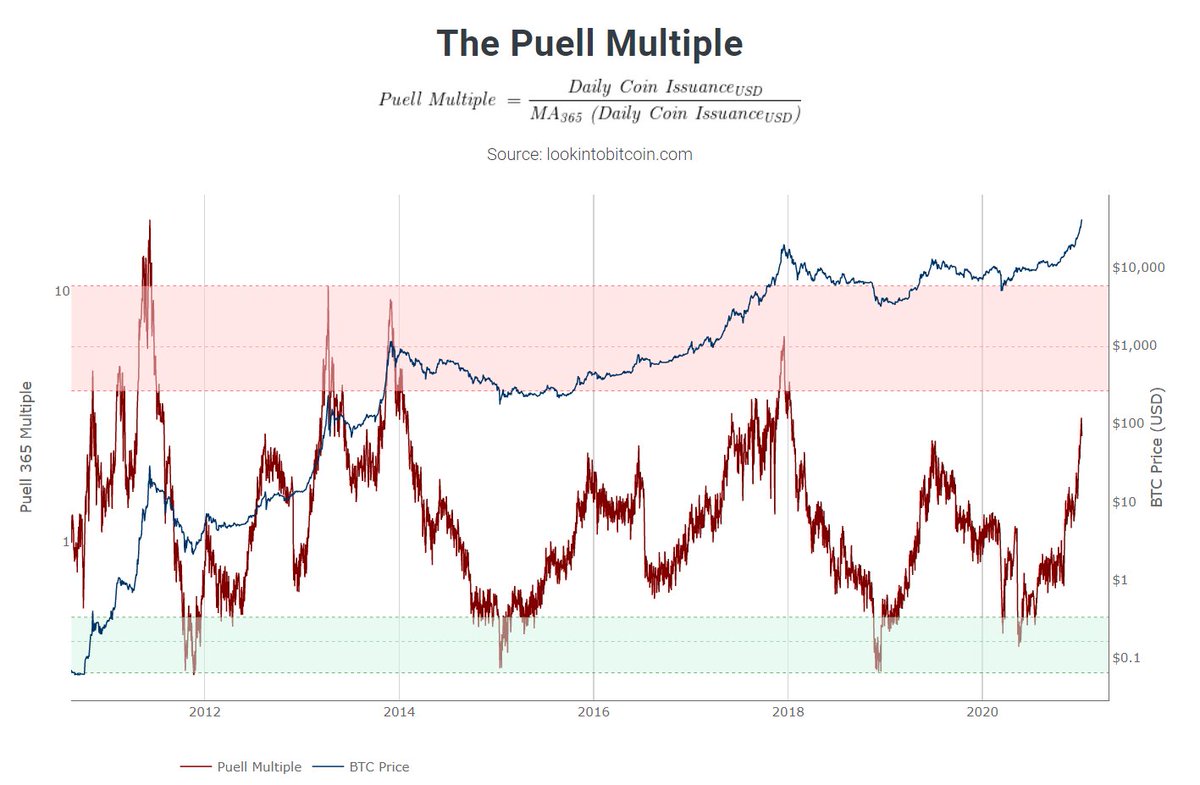 6/ Puell MultipleIt’s about value of  #Bitcoins being mined and entering the ecosystem.Green: Value of Bitcoins being issued is extremely low. Buy hereRed: The opposite. Sell hereNow: We are in bull mode and that’s great, but again would love correction to cool it off