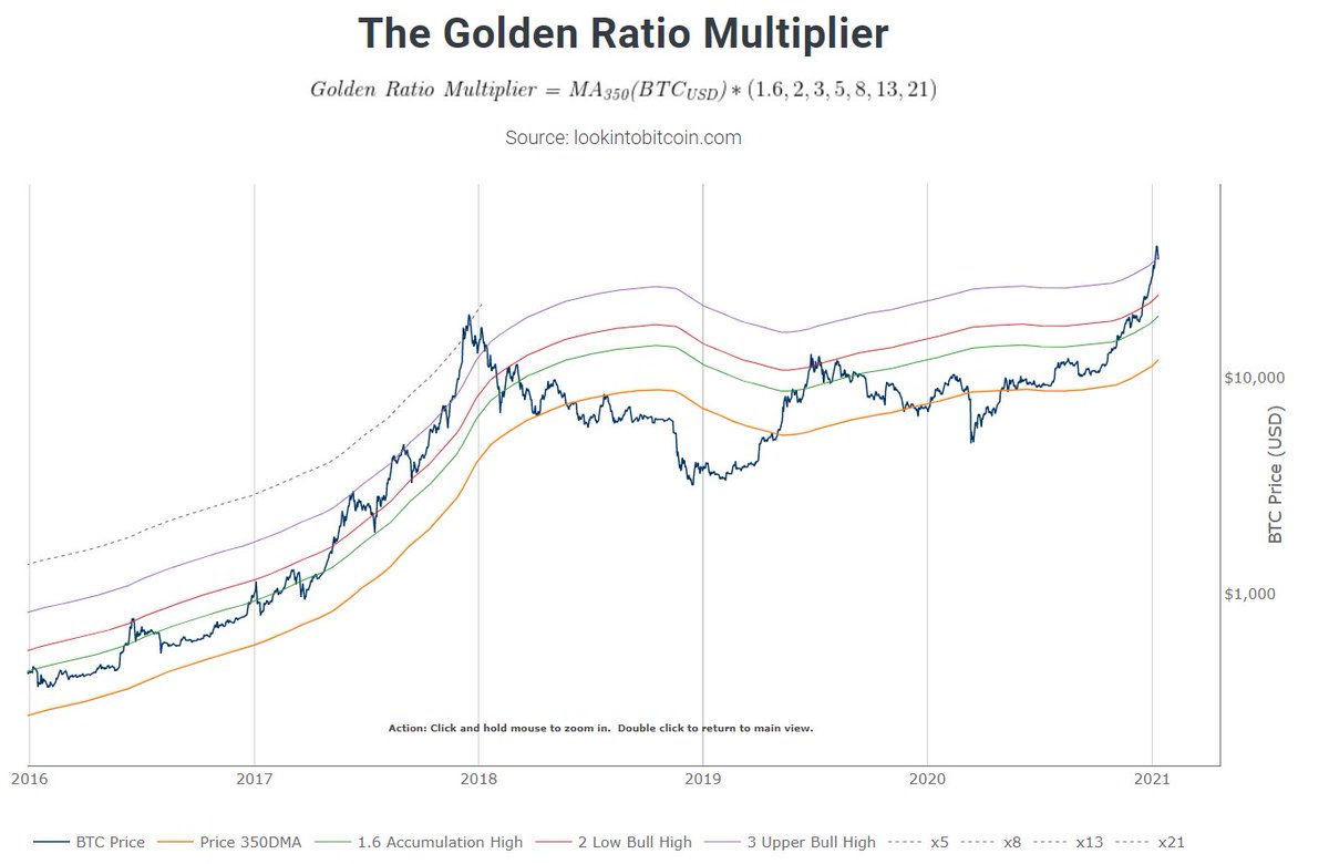 10/ The Golden Ratio MultiplierUses GR multiples of the 350 DMA to pick (intra)cycle highs of the price of  $BtcAs  #Btc   becomes adopted over time, explosive growth on log scale is slowingShoot up hard, touched upper multiple. A correction before next leg up makes sense to me