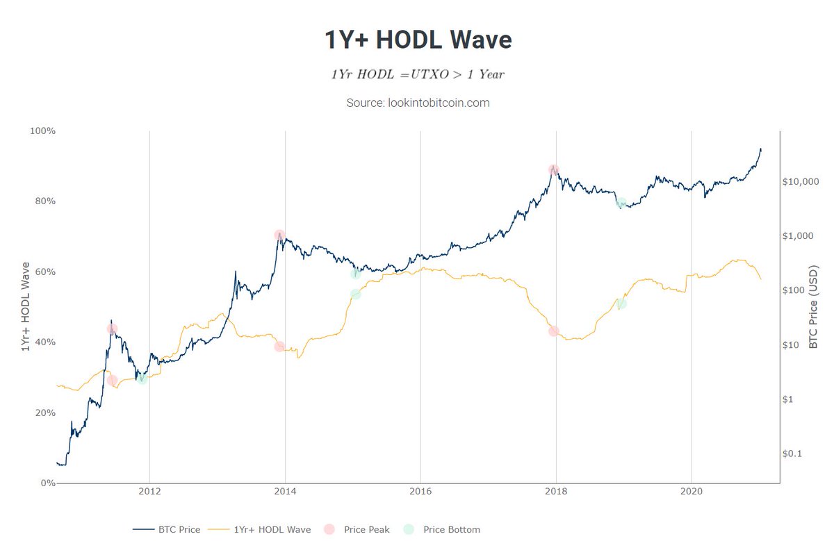 8/ 1Y+ Hodl Wave #Bitcoins that haven’t moved for more than 1 year. If  $Btc goes parabolic, 1Y+ decreases, because there is profit taking. Notice how 1Y+ Hodl went down whole 2017Right now there is some decent profit taking going on. Makes sense, after a 10x from march, right?