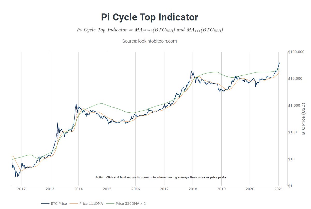 9/ Pi cycle top indicatorHas historically “called” the top of a full bull market cycle high to within 3 days! It uses 2 not so common MA’s. Usefull to indicate whether the market is very overheated.A correction here makes perfect sense. Htf top not in, imho (and indicator)