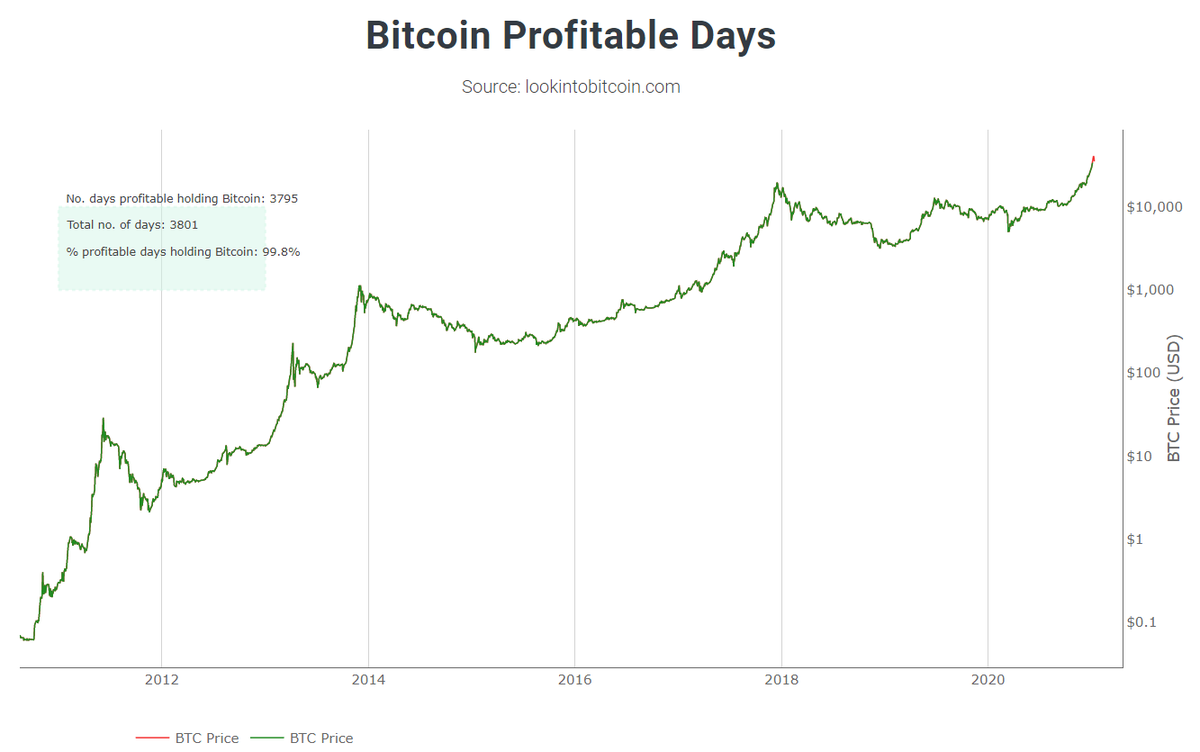 11/ Bitcoin profitable daysWhen was it profitable to buy  $Btc, relative to today’s price? % profitable days holding  #Btc  : 99.8% Supply = limitedDemand: growsPrice: moves up, over time.Simple shizzleTik-Tokers & rappers who bought the (temporary) top in disbelief/panic.