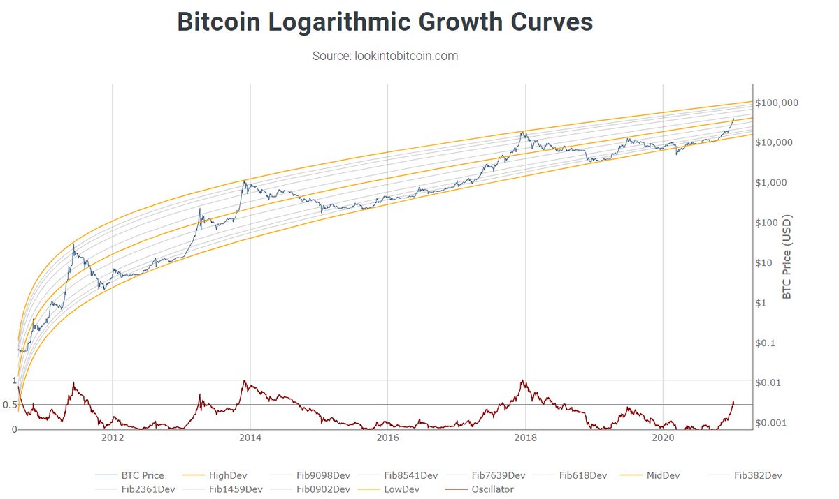 13/ Bitcoin logarithmic growth curves% of price growth decreases, but bottoms and tops will be higher. Narrowing. No cycle top before $100K? Highly possible imhoAbout to flip the middle band? I’d say correction first, then flip. But market is so crazy we can blast on rn