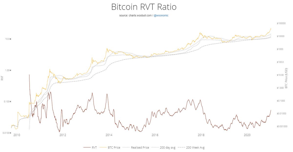 16/ (1/2) Bitcoin RVT Ratio (Realised Value to Transaction Ratio)It compares transaction volume to the relevant valuation. RTV Ratio uses Realised market cap. That is a Bitcoin value model representing average cost basis of the entire market, also discounting lost coins.