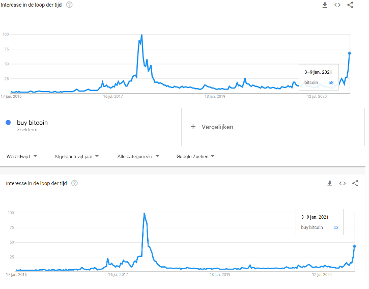 14/ Google trendsFinally we got pleb attention. Look at the media. After we crossed ath, it is suddenly everywhere again. I think we’ll exceed previous high a lot this year. Notice the difference:Above: BitcoinBelow: Buy bitcoinThey know, but not everybody is convinced to buy