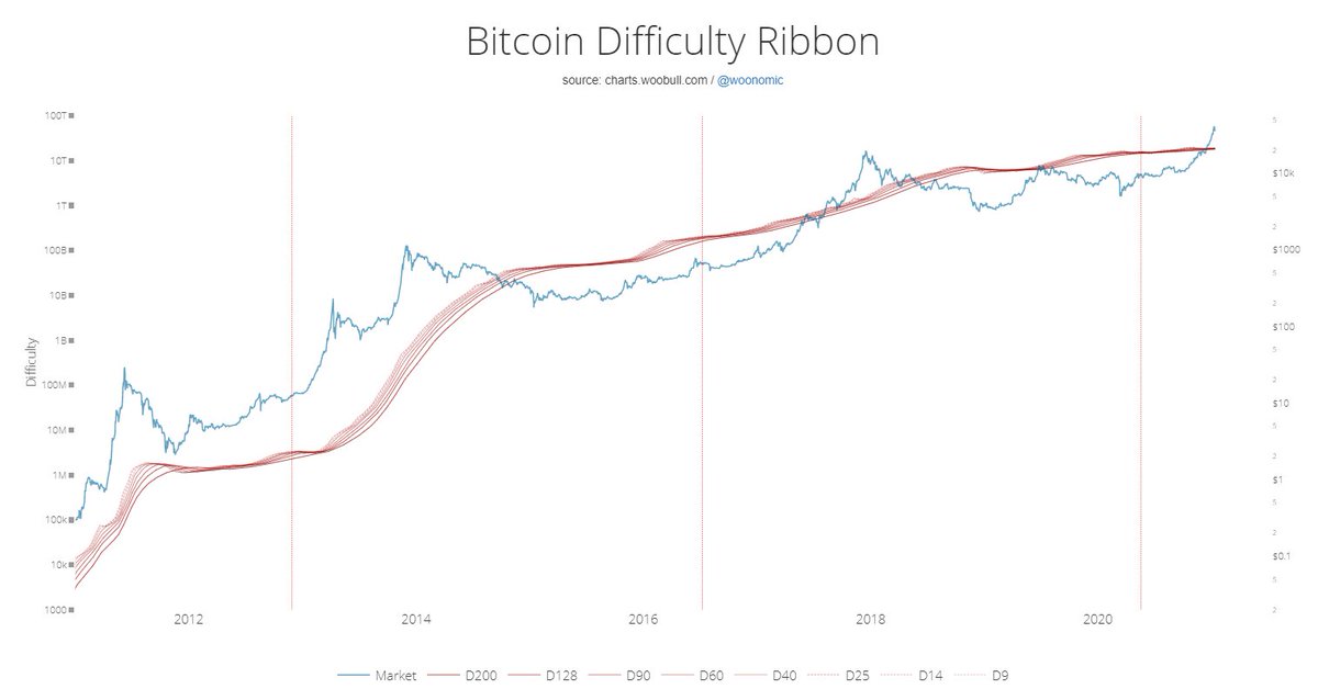 15/ Difficulty Ribbon To view miner capitulation, signals times when buying is sensibleWhen network difficulty reduces rate of climb: weak miners leave, strong miners survive: less sell pressure. Best time to buy is where the Ribbon compresses (I’m not saying buy here)