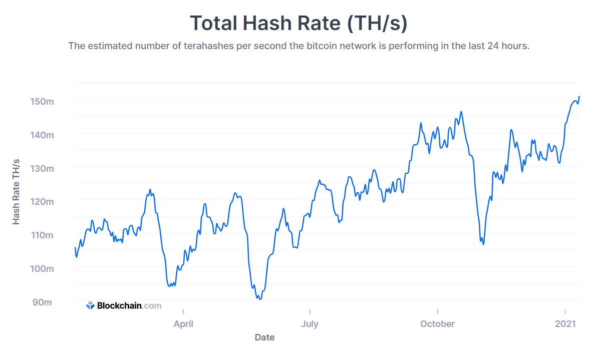 22/ Hash rate Measuremet of the computing power of the Btc network. The higher the hash rate, the more miners active, the more secure the network. Dips have been absorved fast. BullishAt an ATH. I think you want to be buying dips/corrections folks!