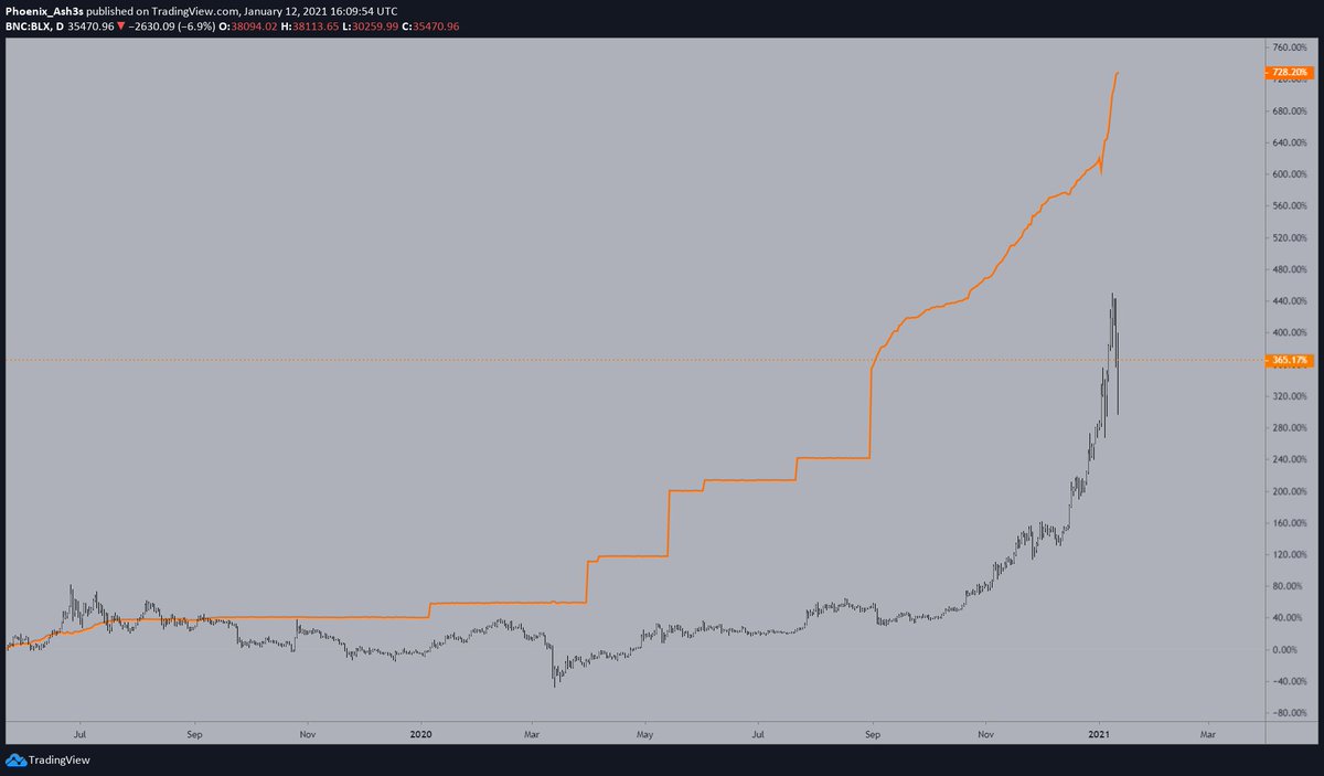 23/ Tether MarketcapBRRRRRRRRRRRRRRRRRRRRR, in a good wayWhen Tether fud again?