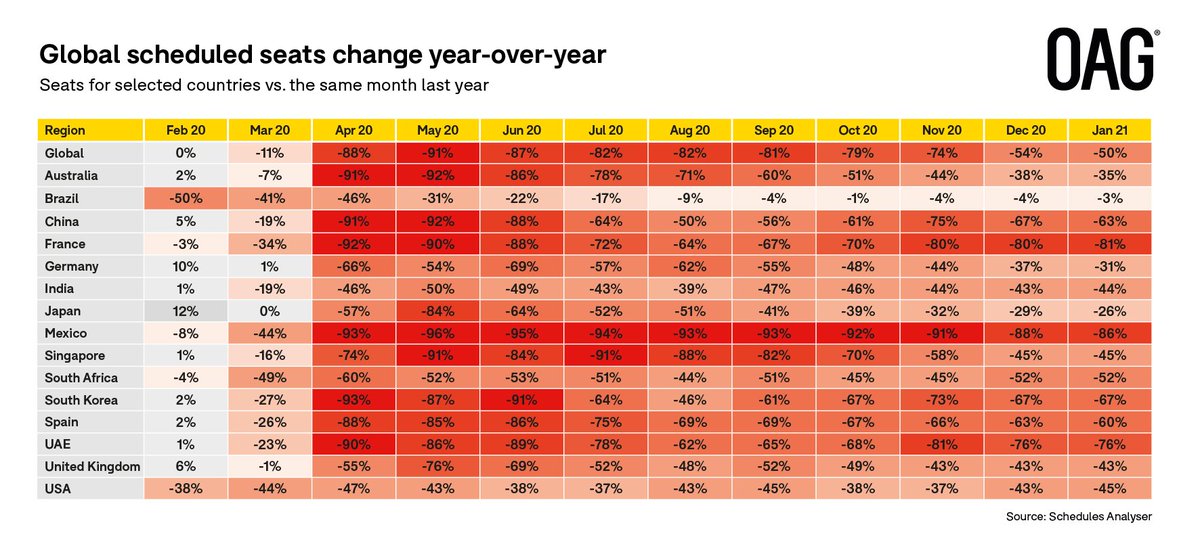 OAG_Aviation's tweet image. This week sees global capacity fall back to just 48% of where it was this time a year ago.

To read our full analysis of this week's data and to download the data go to:
hubs.ly/H0DGBzs0

#Data #Aviation #RecoveryTracker