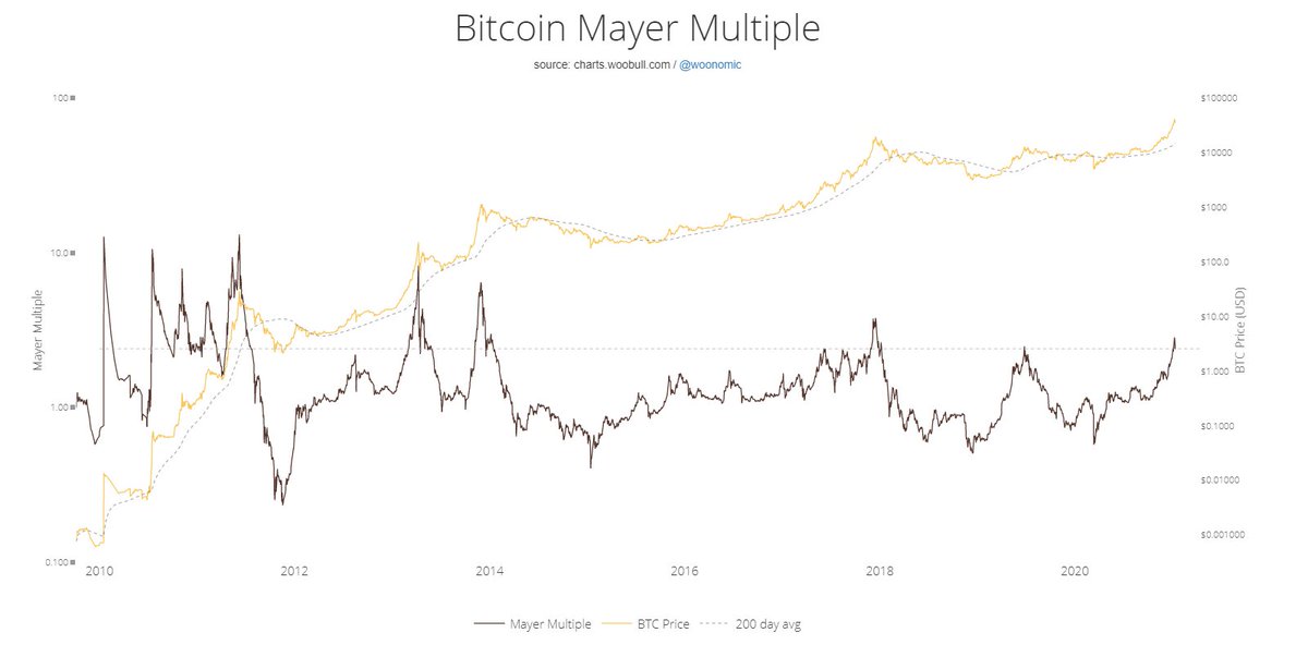 18/ Mayer multipleA measurement to see if btc is under/overvalued, HTF, plotted against it’s 200 D ma.The Bitcoin market as a whole becomes larger, thus less volatile, so the peaks on this indicator are becoming less high. Now: Overvalued region, in for a correction imho.