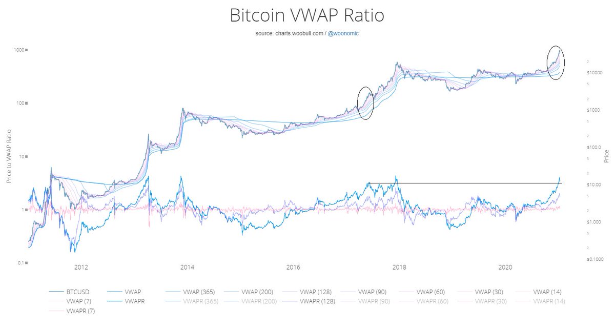19/ Bitcoin Vwap Vwap combines power of volume with price action. Usefull to confirm a trend or to time entry/exit points. To determine the average price market participants payed fort heir coins. It’s also a kind of a trend flow. Circled what I think is same action prev cycle.