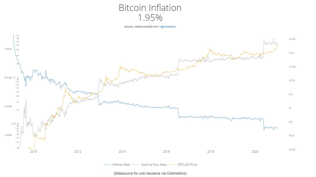 20/ Bitcoin inflation rateI think this one speaks for itself if you know something about inflationIt will keep on decreasing after each halving.