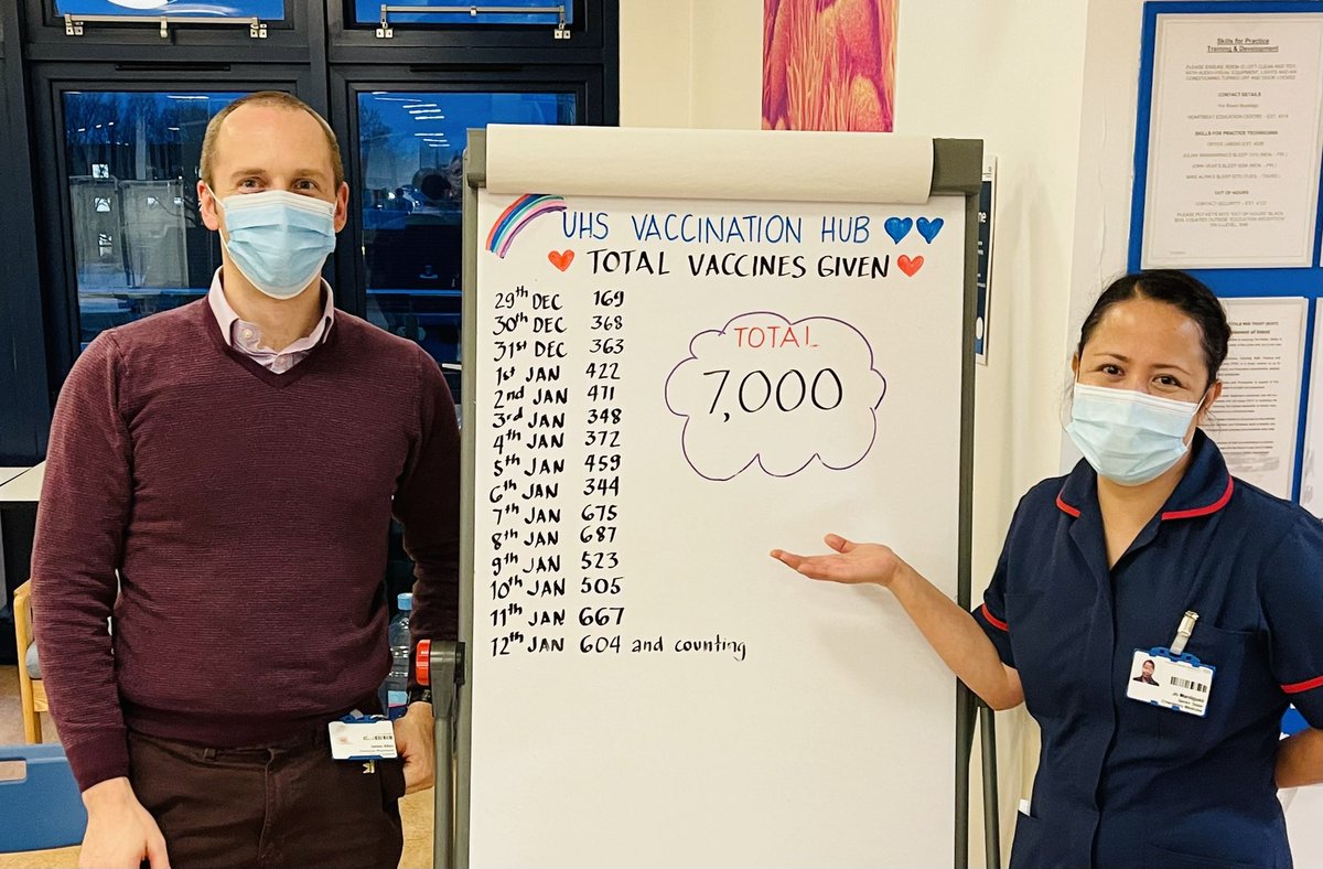 We’ve just reached 7,000! ❤️ Thank you to all prescribers, vaccinators, pharmacy staff, admin staff, volunteers and everyone working behind the scenes who helped us get this far. We’ll keep going! <a href="/pr8jaa/">James Allen 💙</a> <a href="/jeaneva03/">JeanPaul Evangelista (He/Him)</a> <a href="/maureenwilts1/">Maureen Wiltshire💙</a> <a href="/UHSFT/">University Hospital Southampton 💙</a>