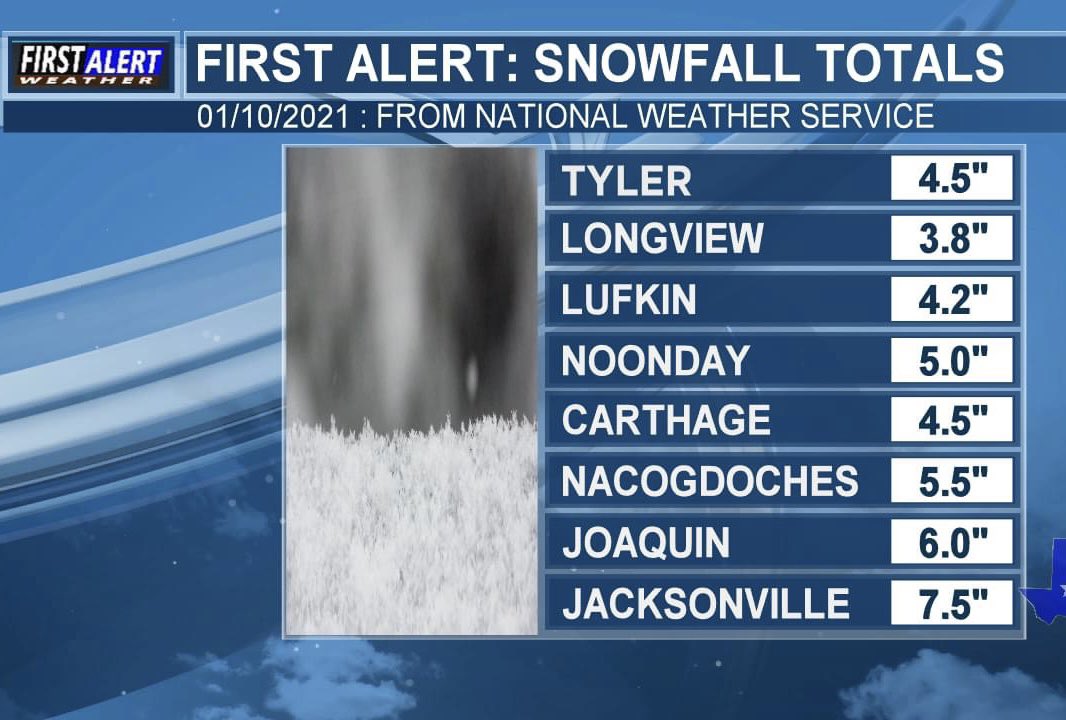 Crazy to see some areas of East Texas saw almost 8 inches of snow Sunday! ❄️❄️ #txwx