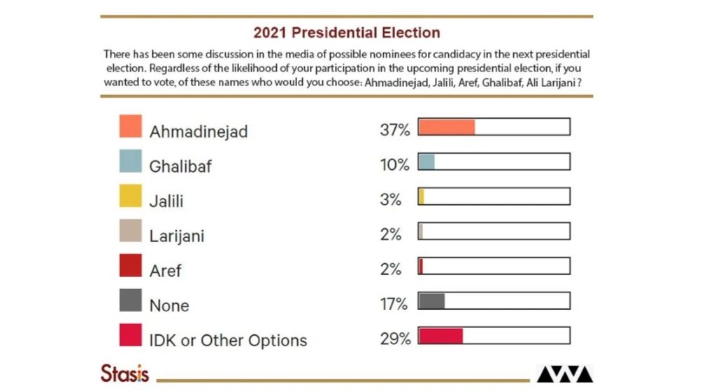The first poll for the June Iran Presidential election is depressing:- Only 44% certain to vote- Sole reformist option in the poll on 2%- Ahmadinejad leading on 37%- Personal ratings of leading reformists and moderates low e.g. Rouhani on -39 https://iranwire.com/en/features/8434