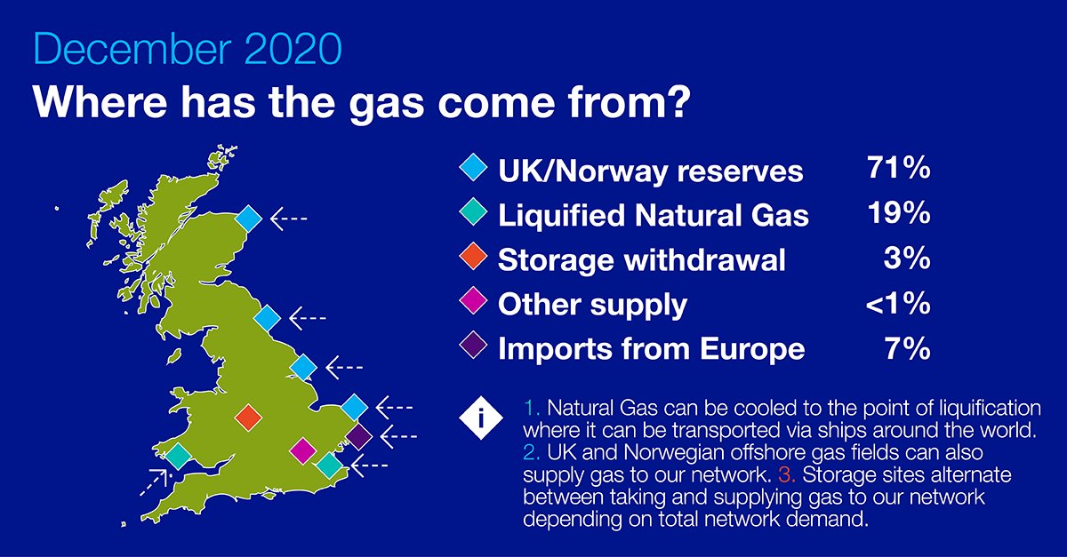nationalgrid's tweet image. With winter ramping up in December, demand on gas our network increased by 24% compared to November, up to a total of 102 billion kWh of energy being transported. 3 billion kWh of energy was transported on Christmas Day alone. #gasindustry #greenergrid