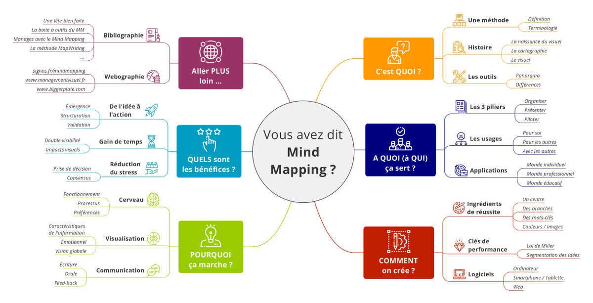 Notre  partenaire <a href="/SignosFr/">SignosFr</a> lance une étude de marché sur le #MindMapping, nous vous invitons à participer (3 min) par ici > buff.ly/3sgNLS0