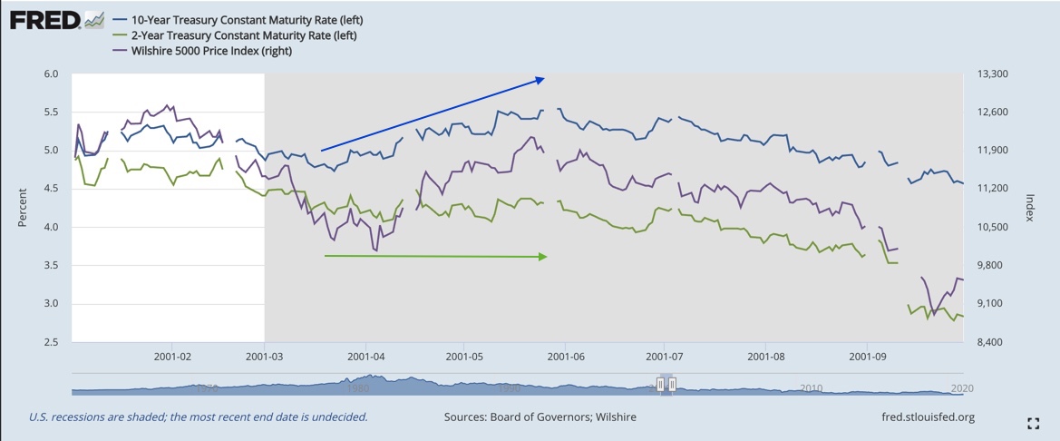 1/n @EffMktHype thank you (I'm a fan of your work)All the instances I've quoted have involved bear steepening (not bull i.e. not rate cut driven). Also, the bull market resumed following the correction in all cases. Below are the corresponding charts