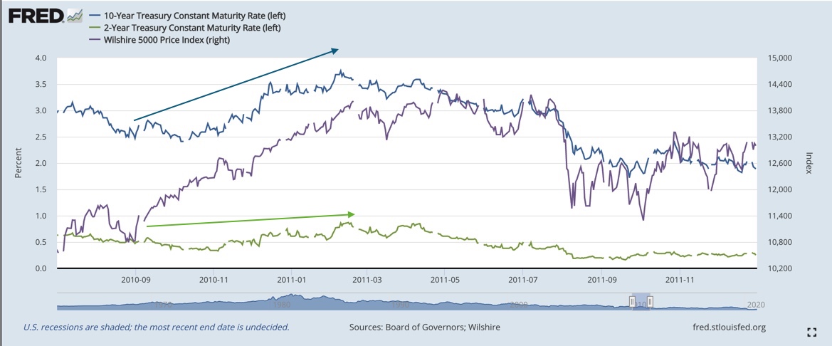 1/n @EffMktHype thank you (I'm a fan of your work)All the instances I've quoted have involved bear steepening (not bull i.e. not rate cut driven). Also, the bull market resumed following the correction in all cases. Below are the corresponding charts