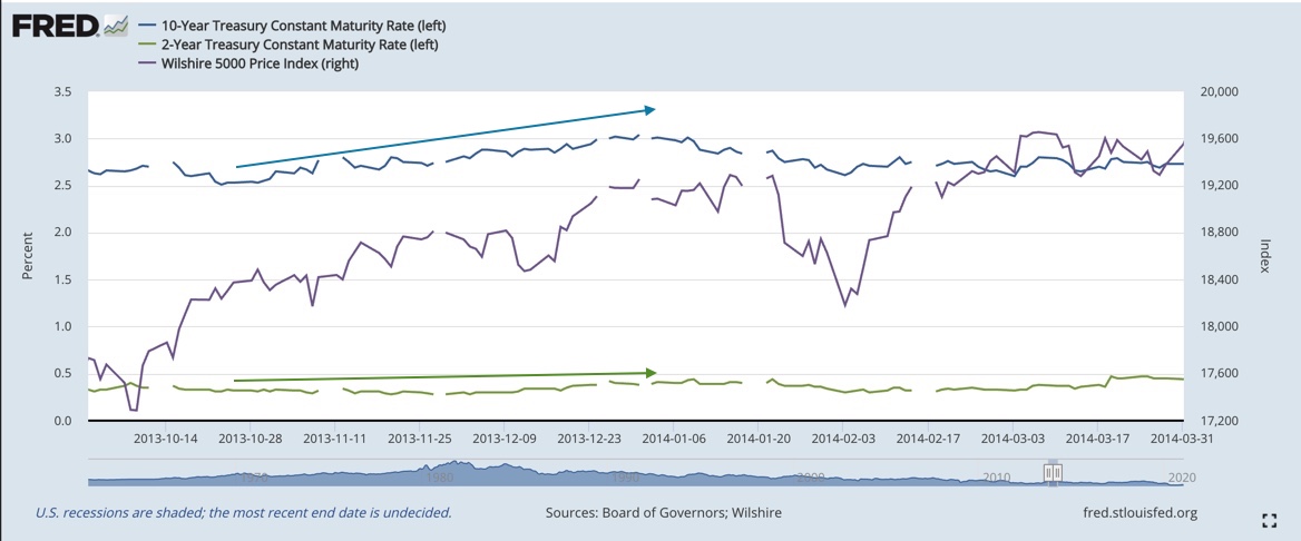 1/n @EffMktHype thank you (I'm a fan of your work)All the instances I've quoted have involved bear steepening (not bull i.e. not rate cut driven). Also, the bull market resumed following the correction in all cases. Below are the corresponding charts
