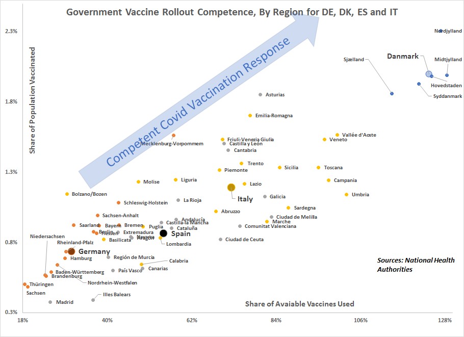 Unsurprisingly, the correlation between the two is high and a graphic representation of "government competence in vaccine rollout by region" can be constructed. DK does best, while the poor relative DE vaccine performance is at odds with Covid-measures taken to date. Given 6/n