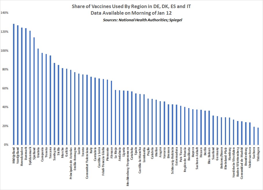 Re. share of available vaccines actually used, DK and some IT regions do best (utilizing more than 100% by getting more doses than prescribed from each vial), while its less than 20% utilized in Sachsen and Thuringen. However EU purchased vaccs, its not main problemi n DE 5/n