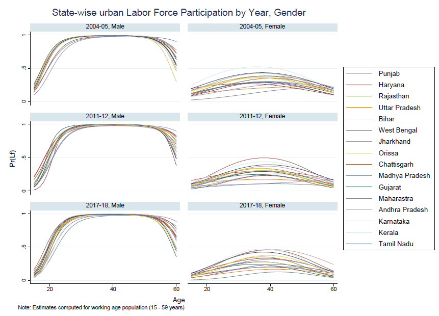 (1/5) Urban India: Regional Variation in labour force participation, 2017-18. Our,  @DhanarajSowmya  @sankalpsharmaa initial work. 1. An unexplored insight: A wide variation in men LFPR after the age of 502. A known fact: A wide variation in women LFPR among between 30-50 yrs