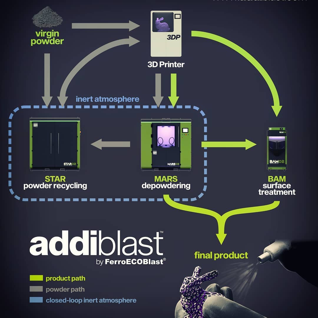 We created this #infographic to help you better understand how Addiblast integrates into your #additivemanufacturing workflow. Got questions? Drop us a line, we're here for you!