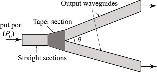 In a Y-junction 3-dB coupler, the outer branches are kept geometrically symmetric to launch equal amount of light into each waveguide, evenly distributing the optical input power into the two output ports.