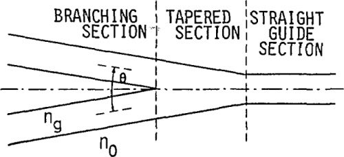  https://www.researchgate.net/figure/Optical-power-splitter-with-Y-junction-waveguides_fig2_260670244