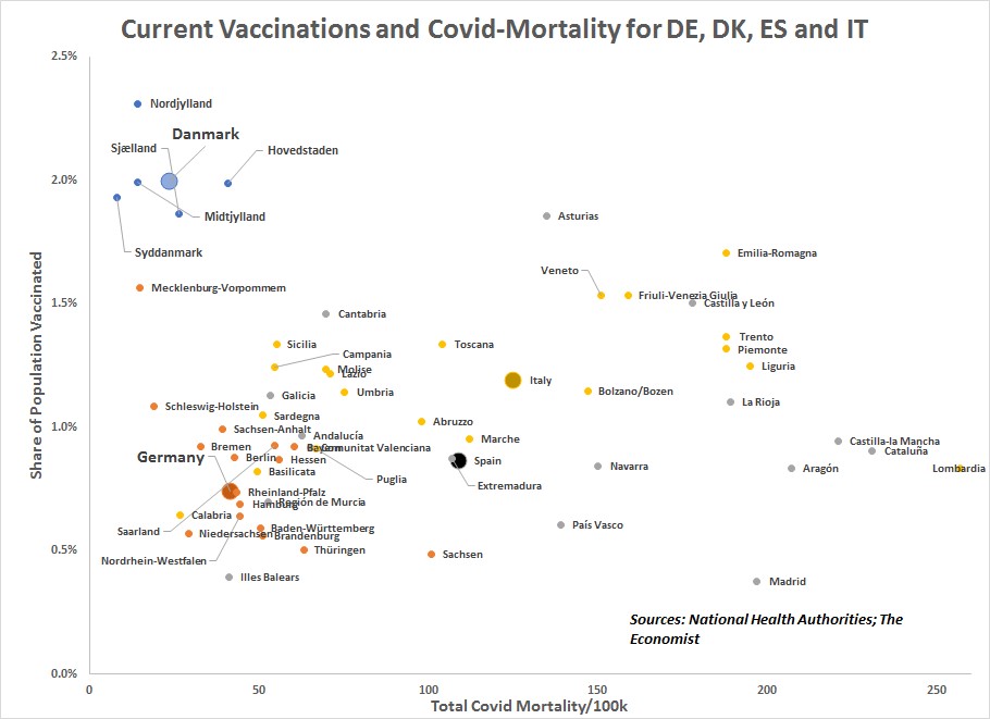 Finally, one can also of course compare regional vaccine rollout with Covid-mortality rates to see if there is any real "competence relation". This appears in DK, while again Madrid stands out as having "not had a great Covid response" and Germany rest on its laurels now. End
