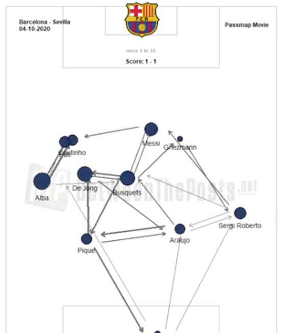 le Barça commence sa saison sur les chapeau de roue avec deux belles victoires contre Villareal à domicile et contre le Celta a 10 à l'exter, puis un match nul contre Seville la 1ere remarque sur ces matchs (1 à 30min) c'est l'overload coté gauche et le désert coté droit