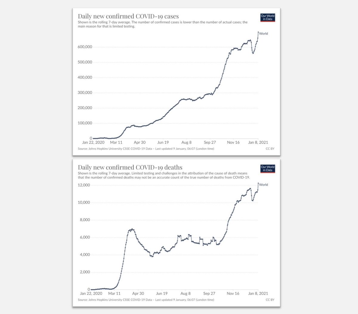 Die Abbildung zeigt, welche neue Dynamik die Pandemie weltweit derzeit bekommt. Wenn sich in dieser Lage die Mutation B117 durchsetzen würde kämen wir in eine neue Dimension. Jede Kapitulation, Lockdown sei „einfallslos“ oder „zwecklos“ ist jetzt verantwortungslos.