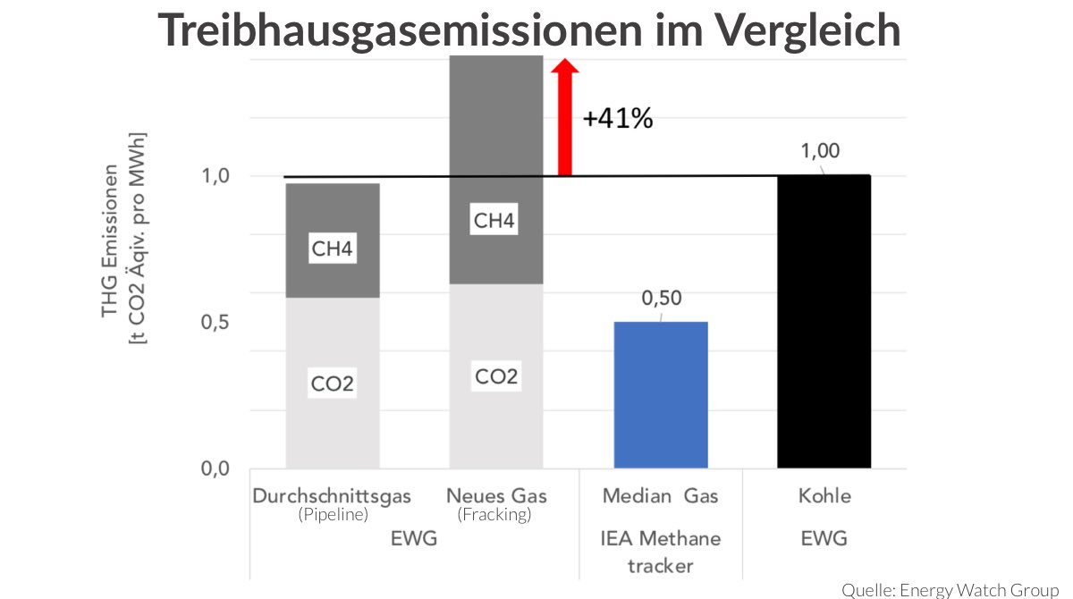 KlimaVorAcht's tweet image. Laut Berechnungen der Energy Watch Group ist Erdgas aufgrund seiner Methanbilanz ähnlich schlecht oder schlechter fürs Klima als Kohle und daher keine geeignete Brückentechnologie. Wir fordern Klimaberichterstattung zur Primetime, die Energieprojekte einordnet.#PipelineInDieKrise