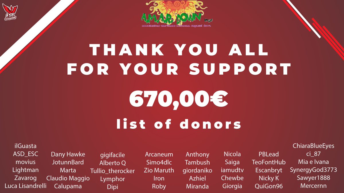 EscCardGaming's tweet photo. Amar Down Charity Tournament ended on Sunday. Donations have reached € 670! Thanks everyone who promoted the event: @CDPROJEKTRED, @FederazioneE, @ASD_ESC, @Ludicomix.
Very special thanks to all those who contributed by donating.
❤️Without you, this wouldn’t have been possible. https://t.co/0idvQHodFY